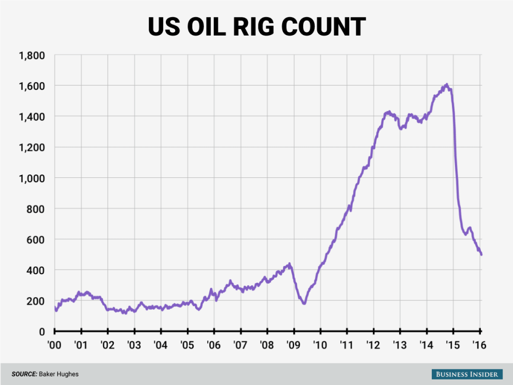 Here comes the Baker Hughes rig count … | News Hub Asia