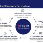 REVO Teams Up with Mastercard to Launch Malaysia’s First Card-Linked Rewards Platform