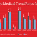 Global Medical Trend Rates 2020