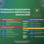 Malaysian organisations honoured at the 2020 ASEAN Energy Awards
