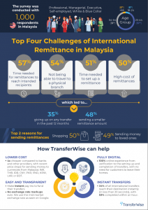 Top Four Challenges of International Remittance | Infographic by TransferWise