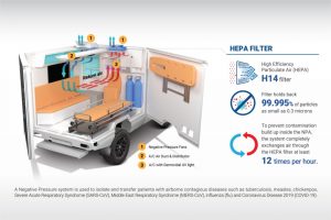 Internal mechanism and equipment in a Weststar's Negative Pressure Ambulance. | Infographic by Weststar Group/Press release