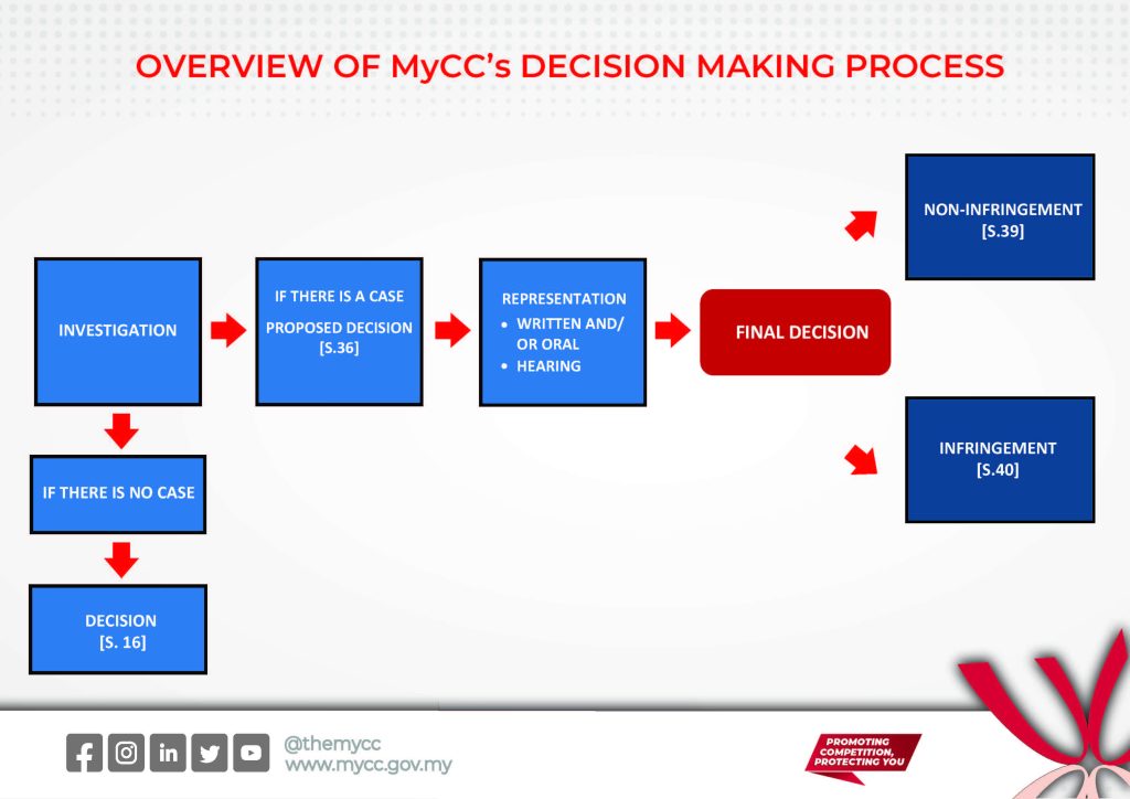 Overview of MyCC's decision-making process. | Source: Malaysia Competition Commission (MyCC)