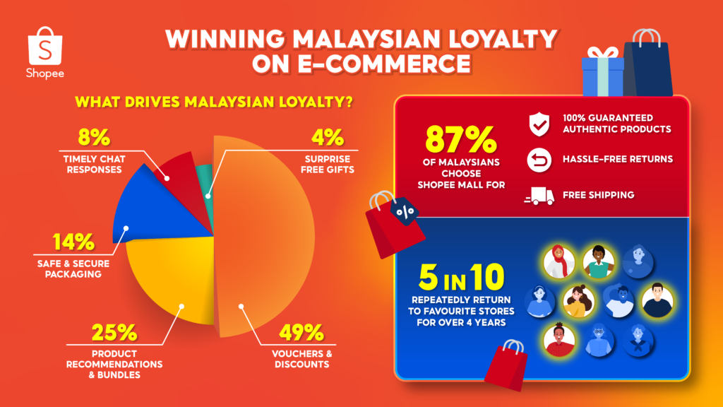 [ENG] Infographic Winning Malaysian Loyalty on News Hub Asia