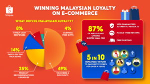 Winning Malaysian Loyalty on E-Commerce. | Source: Shopee Malaysia
