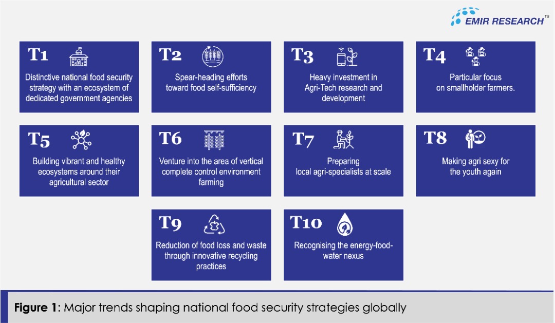 Figure 1: Major trends shaping national food security strategies globally | Source: EMIR Research