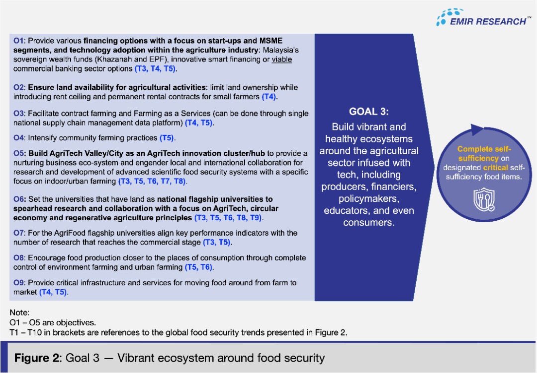 Figure 2: Goal 3 - Vibrant ecosystem around food security | Source: EMIR Research