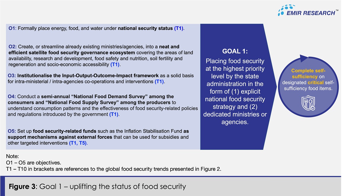 Figure 3: Goal 1 - Uplifting the status of food security | Source: EMIR Research