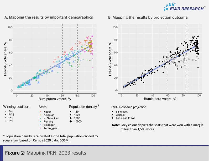 Figure 2: Mapping PRN-2023 results. | Source: EMIR Research