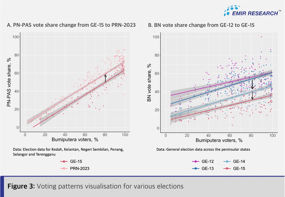Figure 3: Voting patterns visualisation for various elections. | Source: EMIR Research