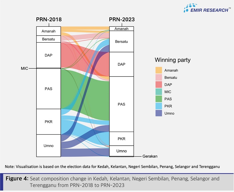 Figure 5: Seat composition change in Kedah, Kelantan, Negeri Sembilan, Penang, Selangor and Terengganu from PRN-2018 to PRN-2023 | Source: EMIR Research
