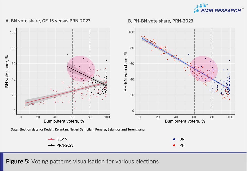 Figure 5: Voting patterns visualisation for various elections. | Source: EMIR Research
