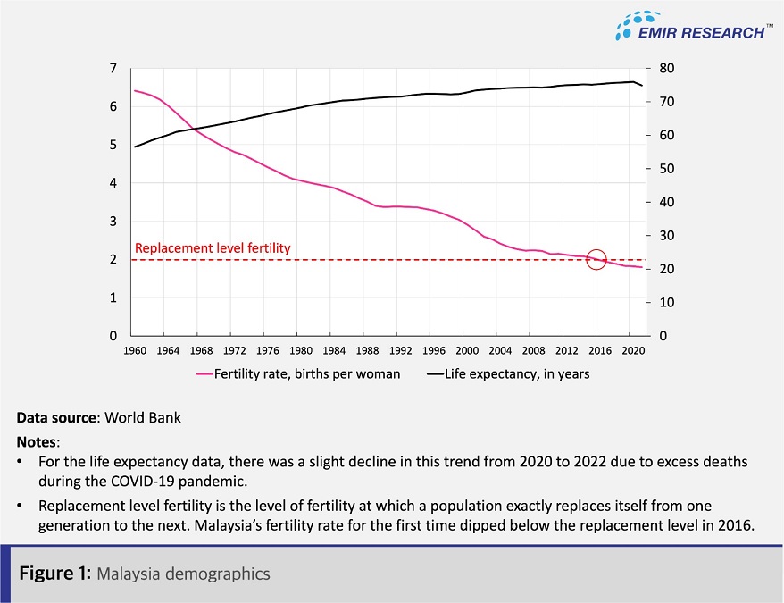 Figure 1: Malaysia's demographics - fertility rates vs life expectancy | Source: EMIR Research