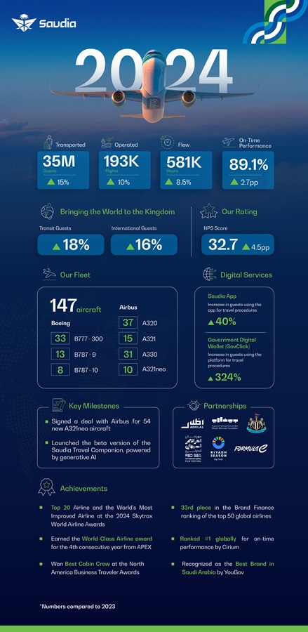 Infographic to show Saudia's performance in 2024