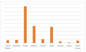 A bar graph showing the distribution of records with malware-compromised Netflix accounts across the countries with the highest subscriber counts. | Source: Kaspersky