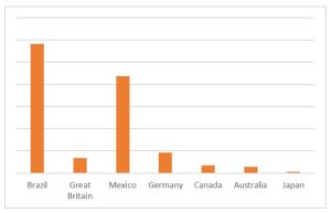 A bar graph showing the Distribution of records with malware-compromised Disney+ accounts across the countries with the highest subscriber counts. | Source: Kaspersky