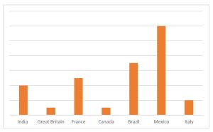 A bar graph showing the Distribution of records with malware-compromised Amazon Prime Video accounts across the countries with the highest subscriber counts. | Source: Kaspersky