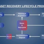 Asset Recovery Lifecycle Process by BidMyAsset