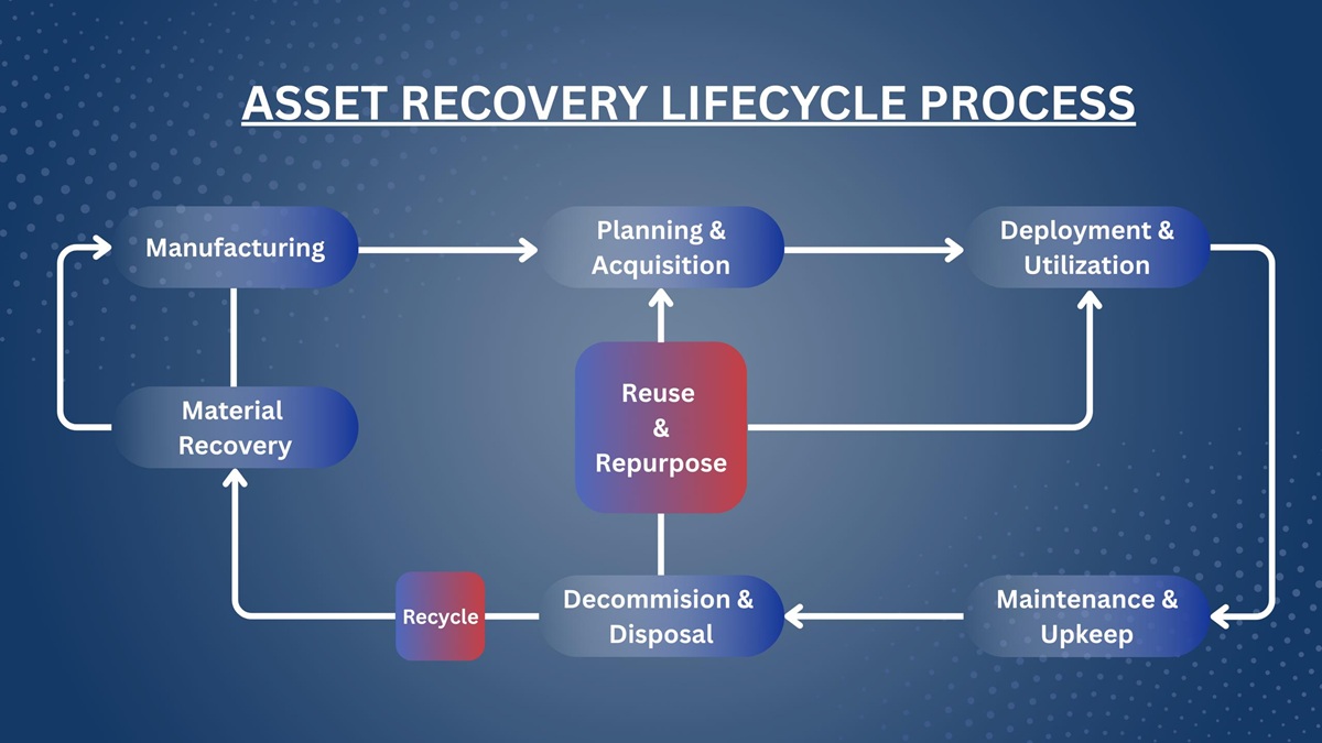 Asset Recovery Lifecycle Process by BidMyAsset / NHA File Photo