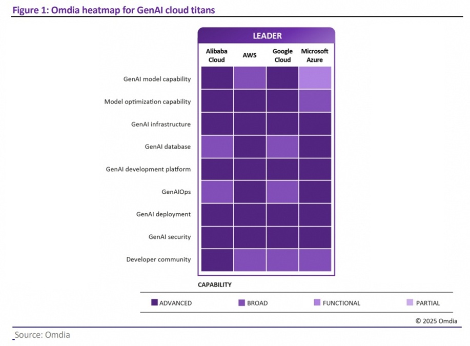 Omdia heatmap for GenAI cloud titans | Source: Omdia via Alibaba Cloud (21 July 2025) / NHA File Photo