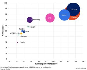 Omdia graph showing RAN vendor rankings in 2025 report. | Source: Omdia / Ericsson