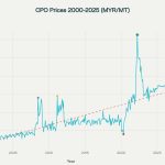 CPO Prices