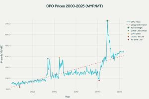 Palm oil remains both a global food staple and a key indicator of food price inflation. Sustained investment in sustainable practices, innovation, technology, and rural workforce renewal is vital to ensure its resilience and continued role in feeding a growing world : Source - IRGA Sdn. Bhd.