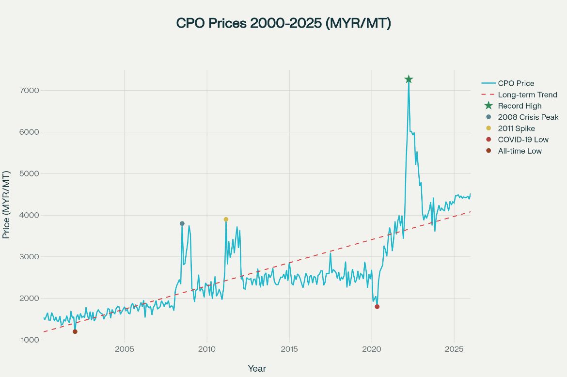 Palm oil remains both a global food staple and a key indicator of food price inflation. Sustained investment in sustainable practices, innovation, technology, and rural workforce renewal is vital to ensure its resilience and continued role in feeding a growing world : Source - IRGA Sdn. Bhd. 