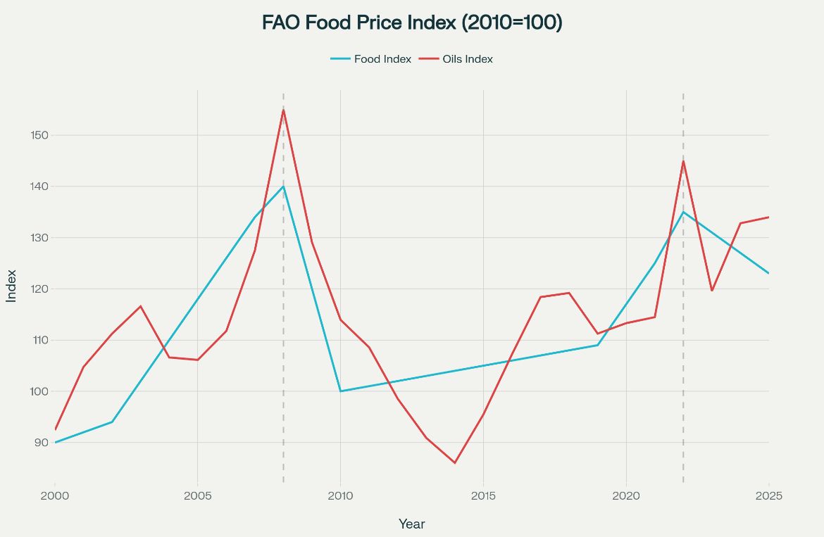 The FAO Food Price Index has climbed steadily over the past two decades — rising from 90 points in 2000 to 130 points in 2025 (2010 = 100) — underscoring ongoing global food inflation pressures. Source - IRGA Sdn. Bhd. 
