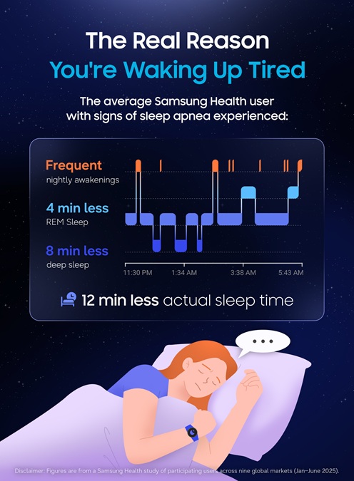An infographic by Samsung released on World Sleep Day 2026 showing "The Real Reason You're Waking Up Tired". The infographic includes all key data on impact of sleep apnoea | Source: Samsung / NHA File Photo